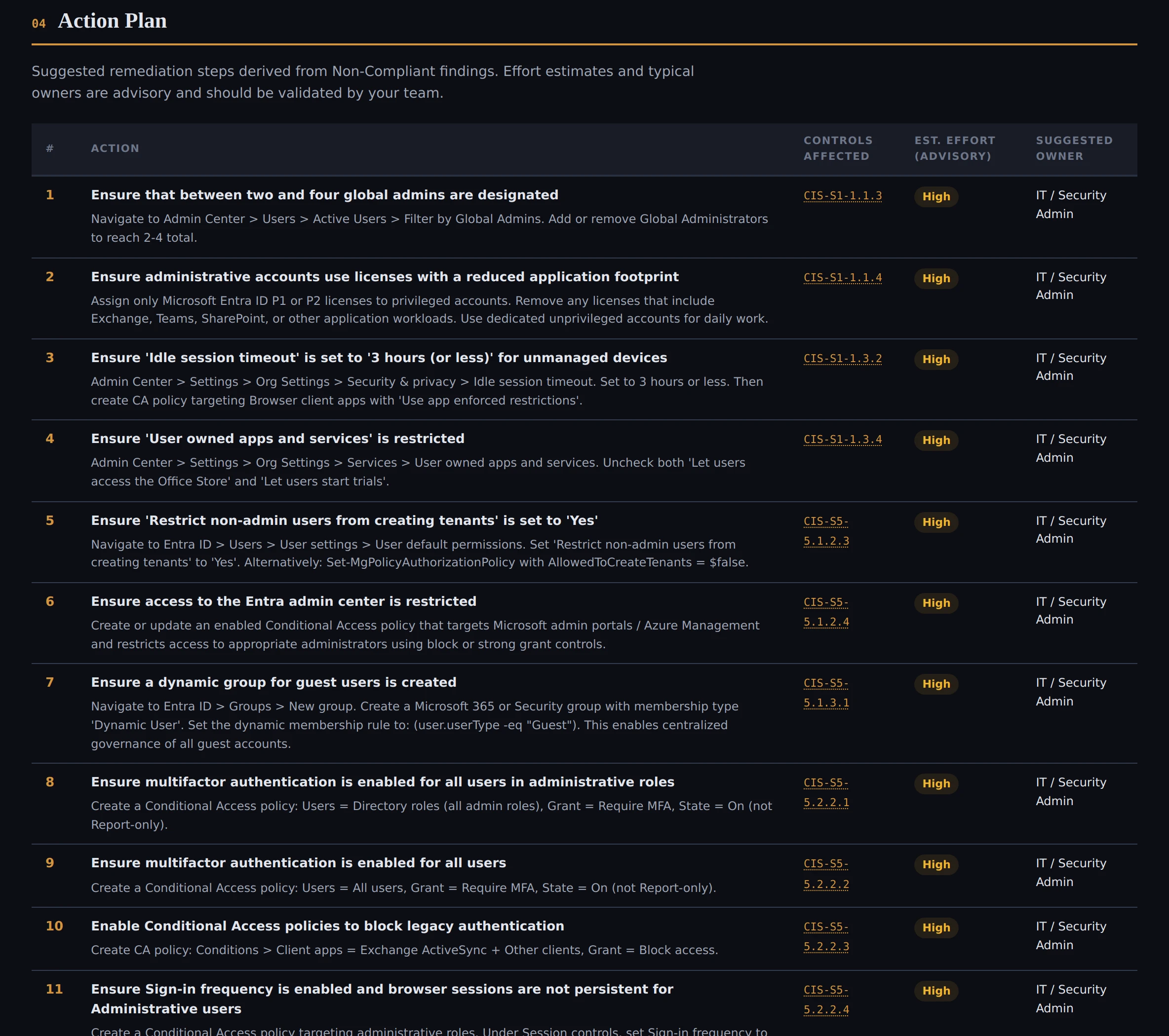 Action Plan with prioritized remediation steps including admin portal paths and effort estimates
