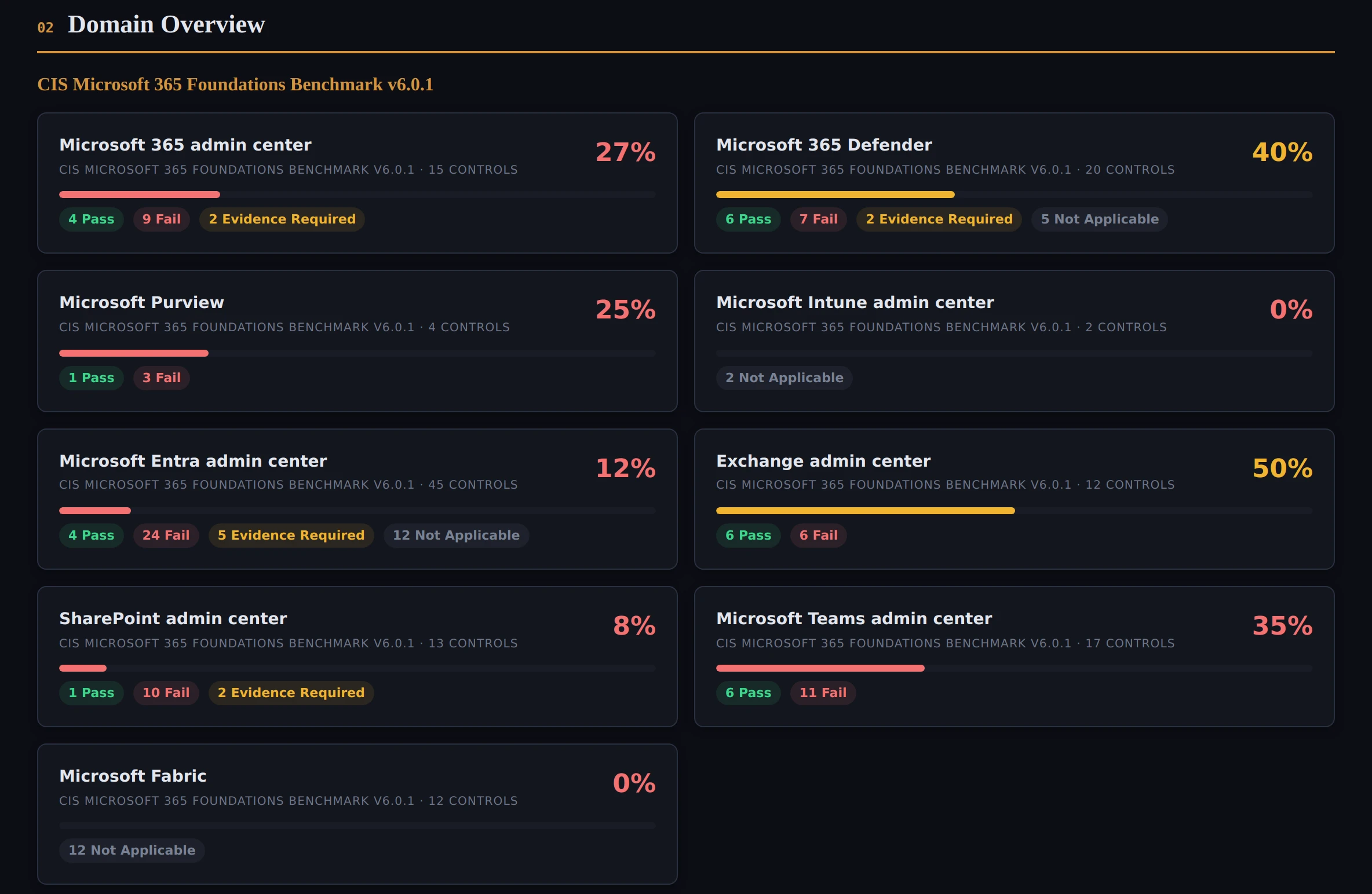 Domain Overview showing 9 CIS benchmark sections with pass-rate bars and control counts