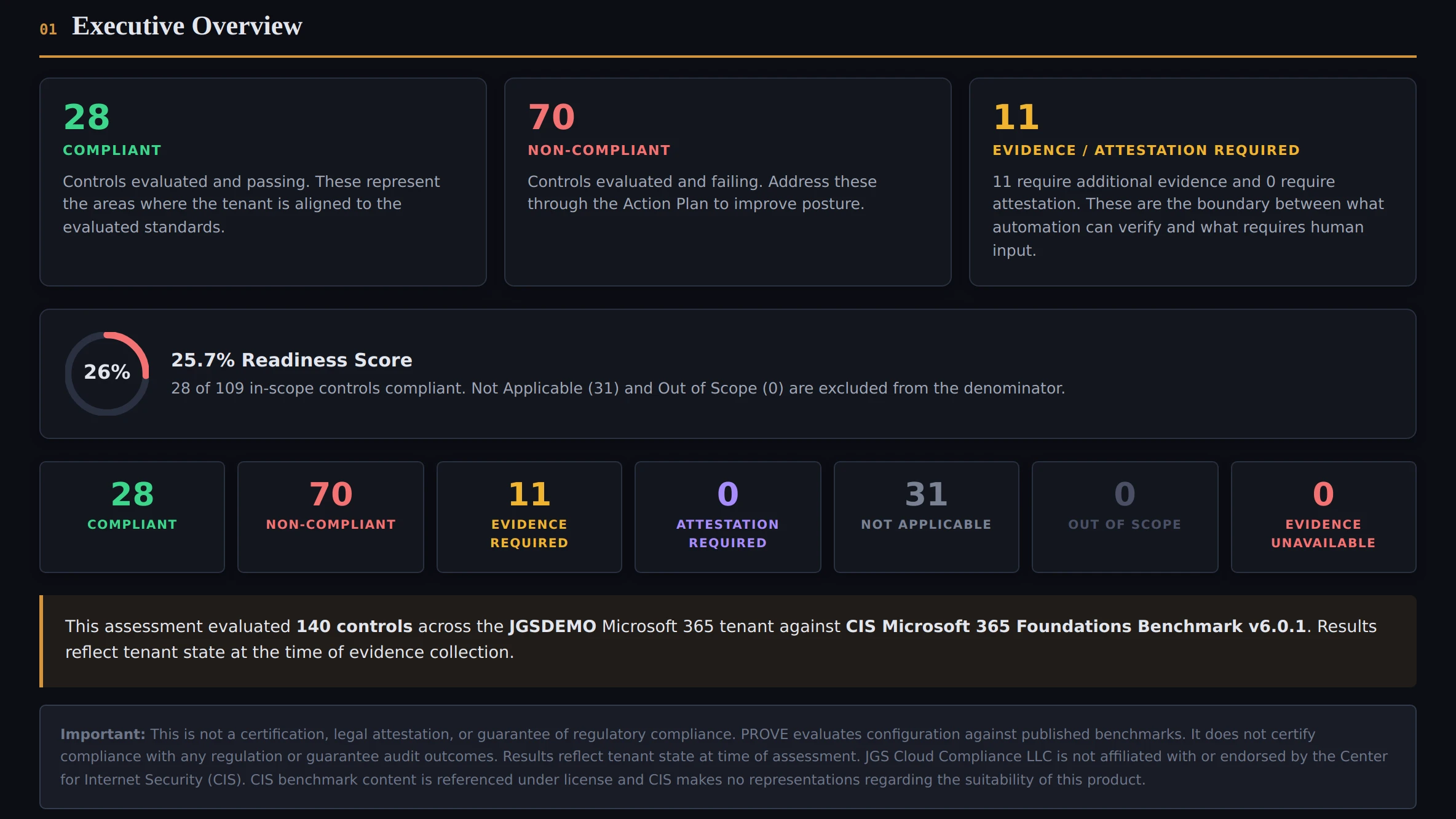 PROVE Assessment Binder — Executive Summary showing 140 CIS controls, readiness score, outcome breakdown, and delivery status