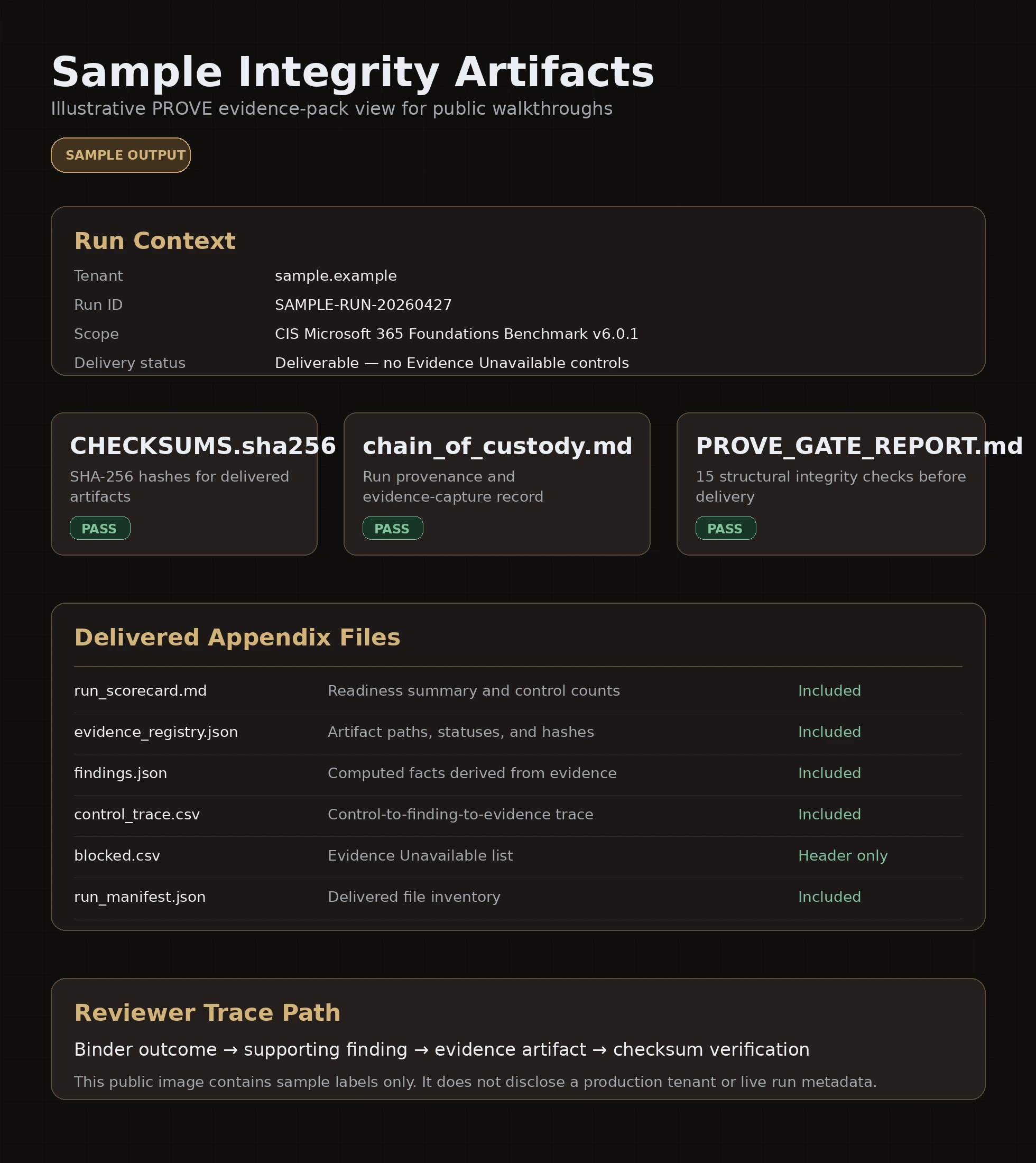 Integrity Artifacts showing checksums, chain of custody, and gate report